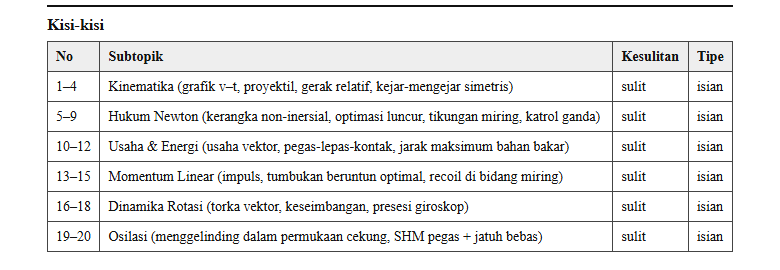 Tabel kisi-kisi otomatis pada berkas kunci SoalJuara